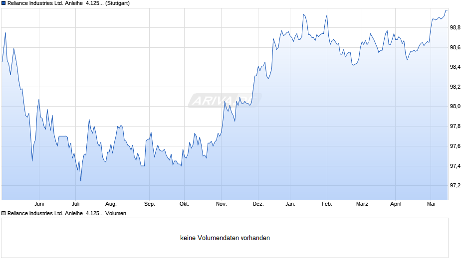 Reliance Industries Ltd. Anleihe  4.125% Chart