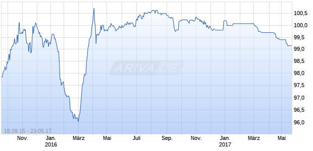 CENT.CHINA REAL EST.14/17 Chart