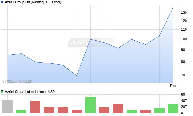 Azrieli Group Aktie Chart