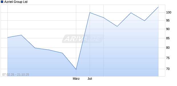 Azrieli Group Aktie Chart