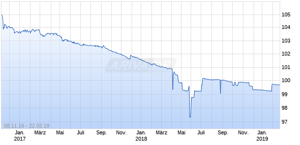 CHIN.RES.LA. 14/19 MTN Chart