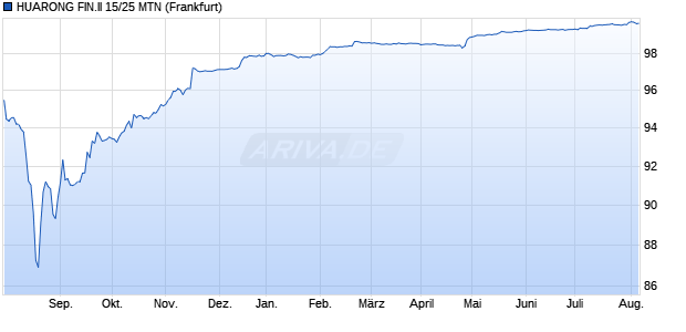 HUARONG FIN.II 15/25 MTN (WKN A1ZUWN, ISIN XS1165659514) Chart