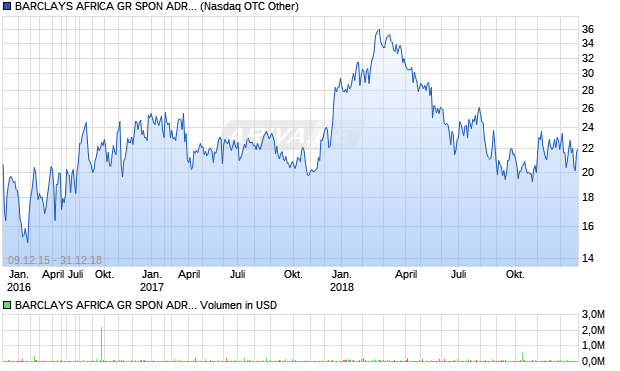 BARCLAYS AFRICA GR SPON ADR EA REPR 2 ORD Aktie Chart