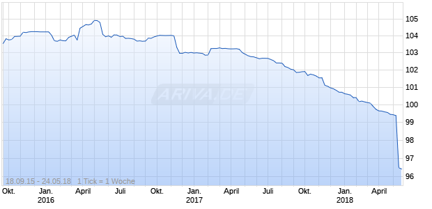 DBS CAP. FDG 08-UND. FLR Chart