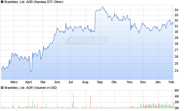 Brambles, Ltd. Aktie (ADR) Chart