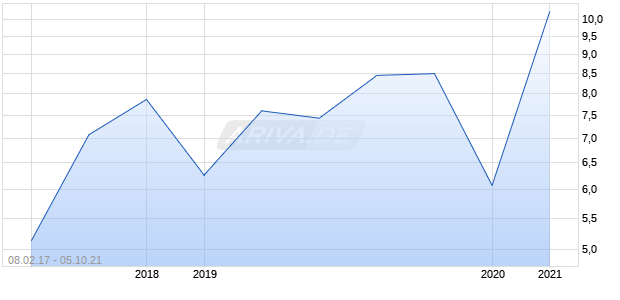Harel Hamishmar Investment Ltd Ordinary Shares (Israel) Chart