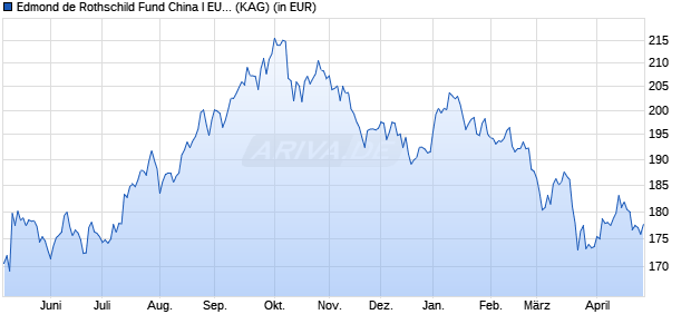 Performance des Edmond de Rothschild Fund China I EUR (WKN A14URA, ISIN LU1160366651)