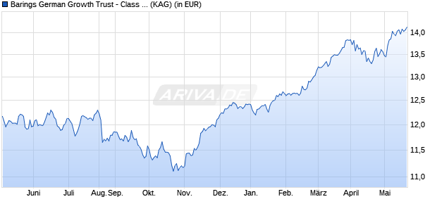 Performance des Barings German Growth Trust - Class I EUR Acc (WKN A14VSG, ISIN GB00BY2ZN893)
