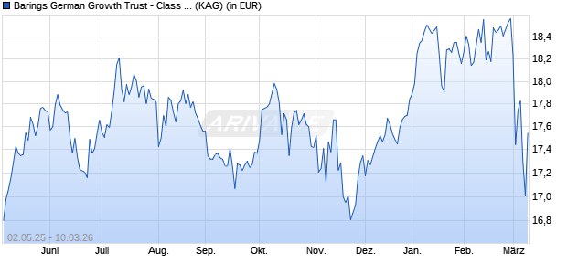 Performance des Barings German Growth Trust - Class I EUR Acc (WKN A14VSG, ISIN GB00BY2ZN893)