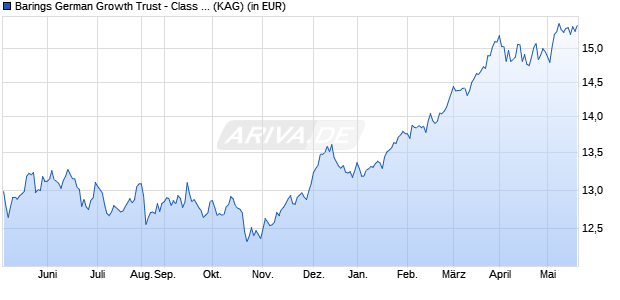 Performance des Barings German Growth Trust - Class A USD Hedged Acc (WKN A14VSJ, ISIN GB00BXVMKV60)