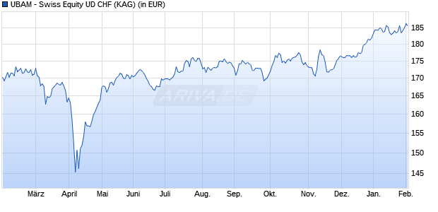 Performance des UBAM - Swiss Equity UD CHF (WKN A14VW8, ISIN LU0862308524)