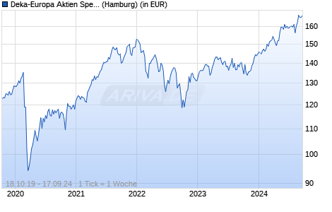 Deka-Europa Aktien Spezial CF (T) Chart