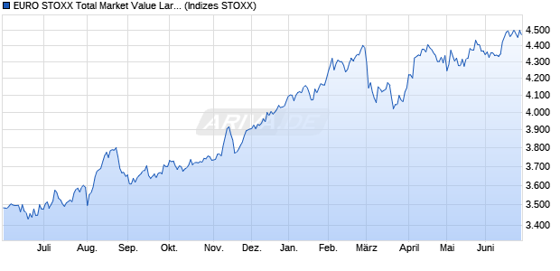 EURO STOXX Total Market Value Large Return EUR Chart