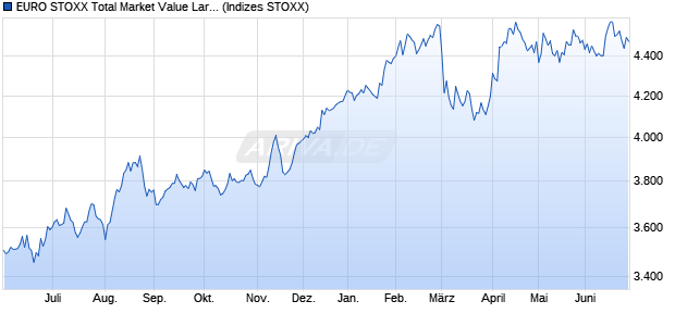 EURO STOXX Total Market Value Large Return USD Chart