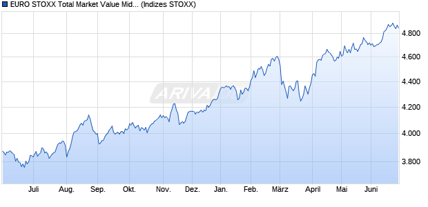 EURO STOXX Total Market Value Mid Price EUR Chart