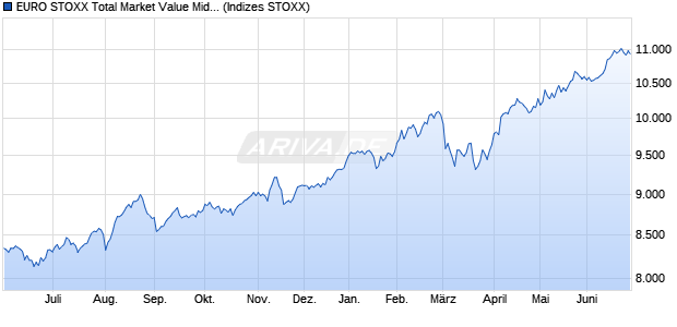EURO STOXX Total Market Value Mid Return EUR Chart