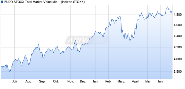 EURO STOXX Total Market Value Mid Price USD Chart