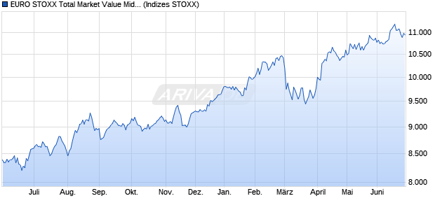 EURO STOXX Total Market Value Mid Return USD Chart