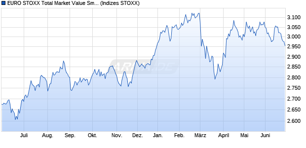 EURO STOXX Total Market Value Small Price EUR Chart