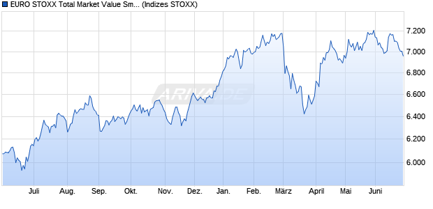 EURO STOXX Total Market Value Small Return EUR Chart