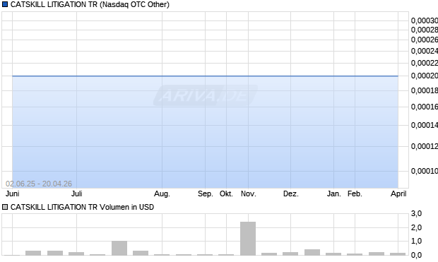 CATSKILL LITIGATION TR Aktie Chart