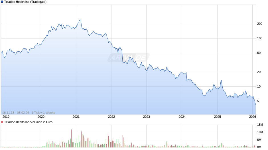Teladoc Health Chart