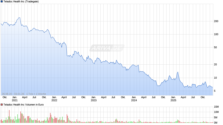 Teladoc Health Chart