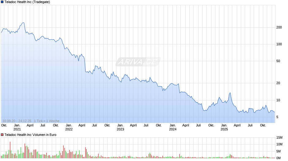 Teladoc Health Chart