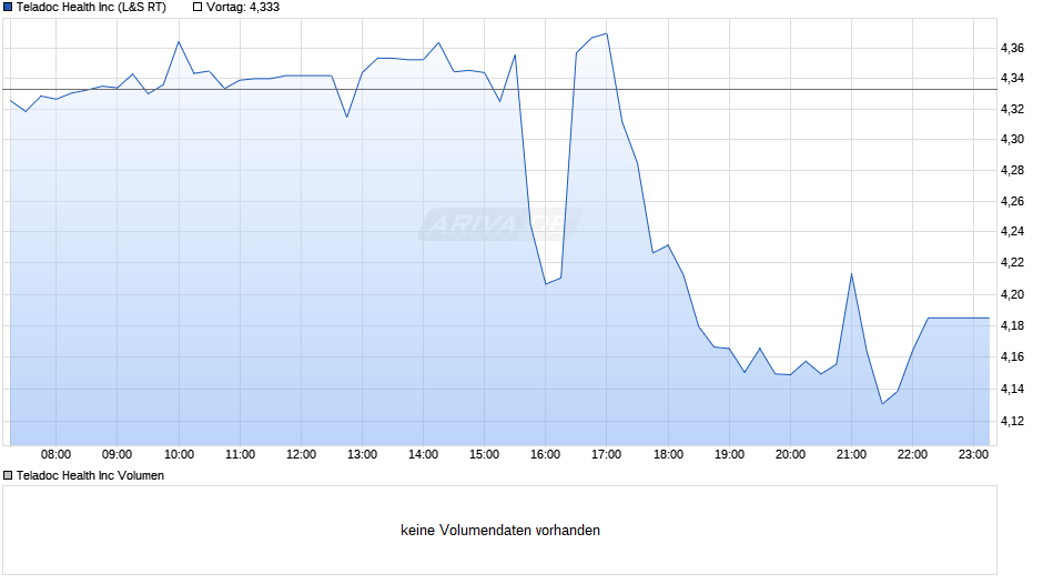 Teladoc Health Chart