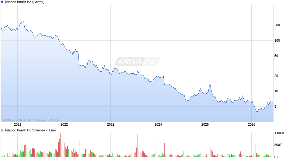 Teladoc Health Chart