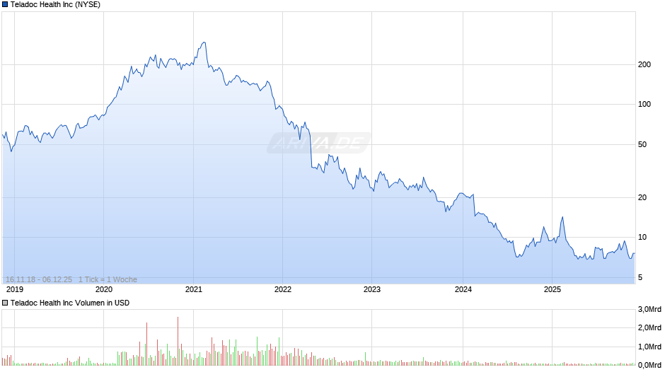 Teladoc Health Chart