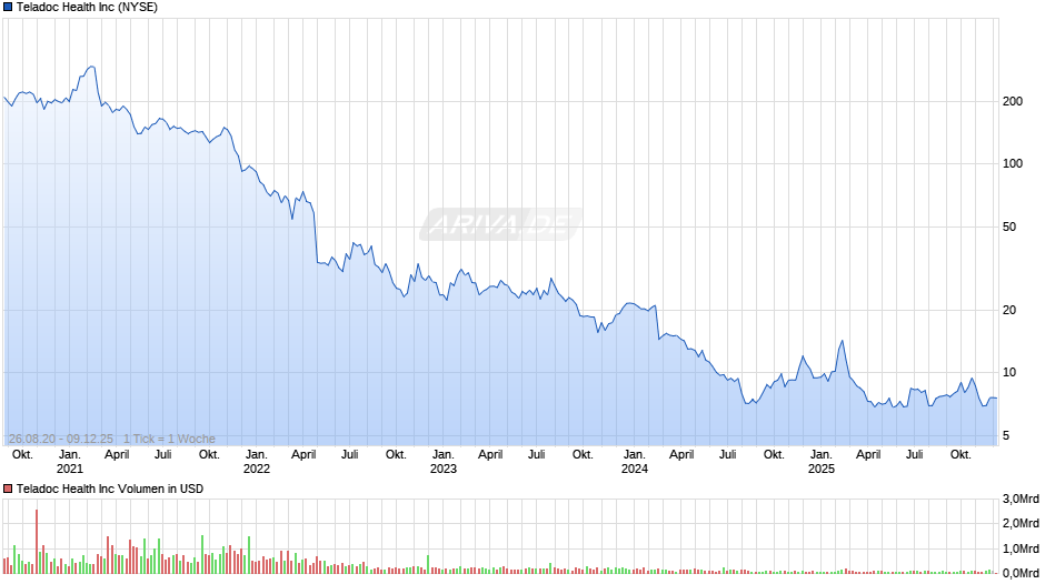 Teladoc Health Chart