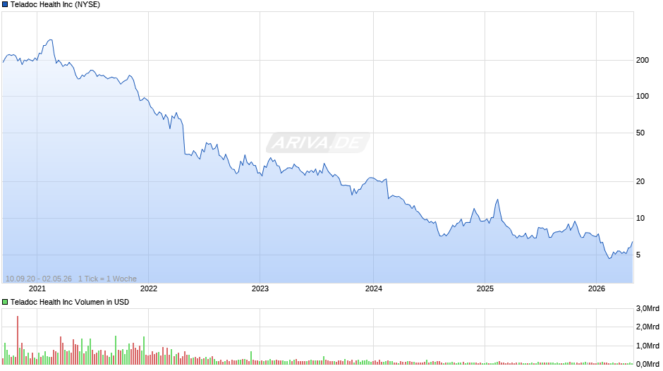 Teladoc Health Chart