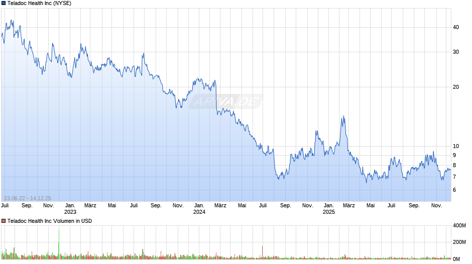 Teladoc Health Chart