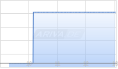 Teladoc Health Inc Chart