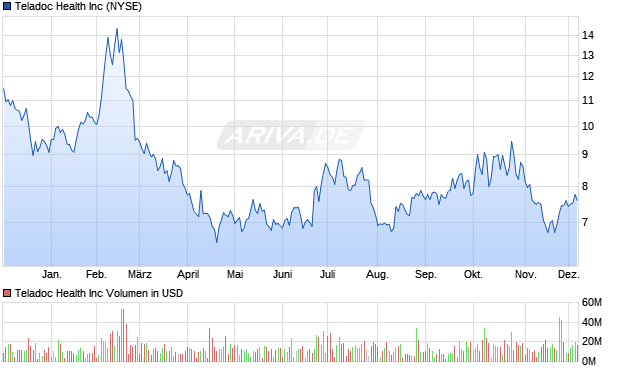 Teladoc Health Aktie Chart