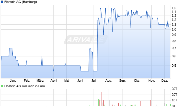 Elbstein Aktie Chart