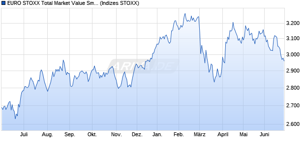 EURO STOXX Total Market Value Small Price USD Chart