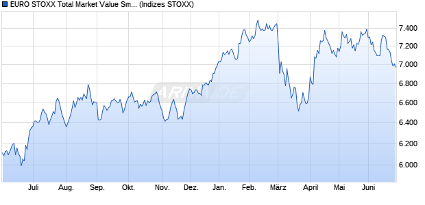 EURO STOXX Total Market Value Small Return USD Chart