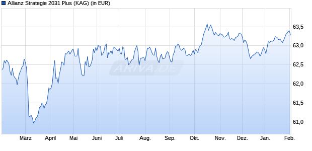 Performance des Allianz Strategie 2031 Plus (WKN 637247, ISIN DE0006372477)