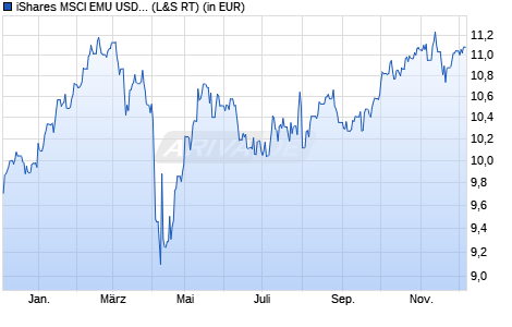 Performance des iShares MSCI EMU USD Hedged UCITS ETF (WKN A14SMA, ISIN IE00BWZN1T31)