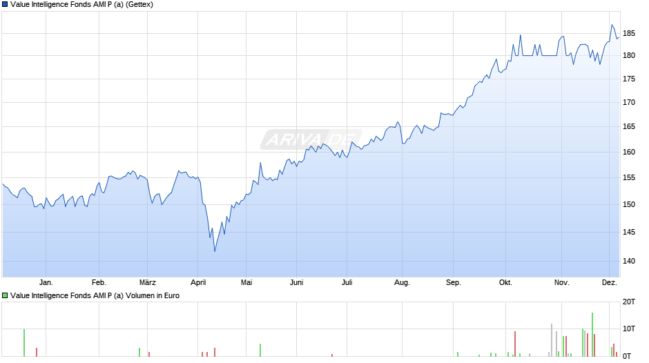 Value Intelligence Fonds AMI P (a) Chart