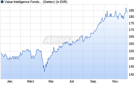 Performance des Value Intelligence Fonds AMI P (a) (WKN A12BRE, ISIN DE000A12BRE4)