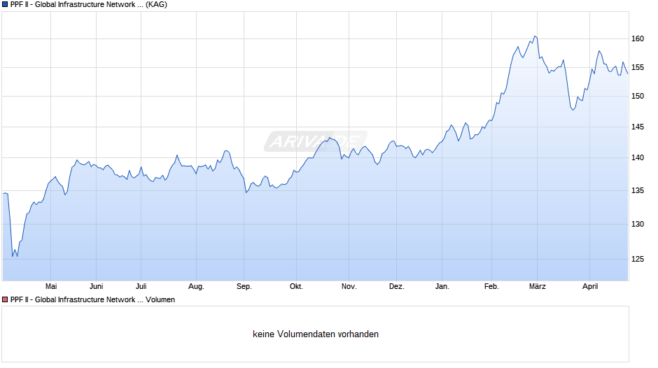 PPF II - Global Infrastructure Network Fund EUR A Chart