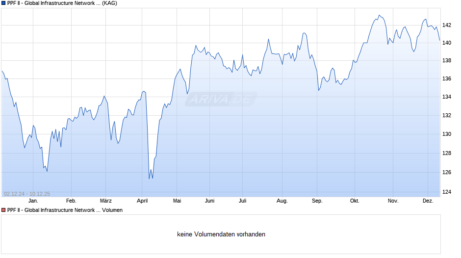 PPF II - Global Infrastructure Network Fund EUR A Chart
