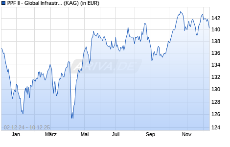 Performance des PPF II - Global Infrastructure Network Fund EUR A (WKN A14NLY, ISIN LU1185944284)