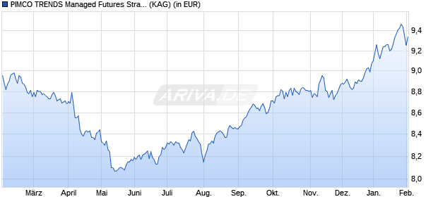 Performance des PIMCO TRENDS Managed Futures Strategy Fund E EUR Hedged acc (WKN A14R03, ISIN IE00BWX5WM13)