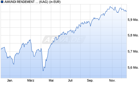 Performance des AMUNDI RENDEMENT PLUS SELECT I2 (C) (WKN A14TNF, ISIN FR0011027283)