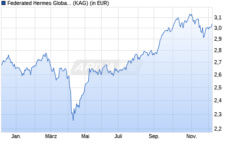 Performance des Federated Hermes Global Emerging Markets Equity R USD Acc (WKN A1XARM, ISIN IE00BBHXDF40)