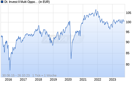 Deutsche Invest II Multi Opportunities Total Return LD Chart